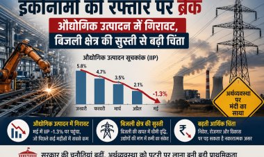 इकोनॉमी की रफ्तार पर ब्रेक, औद्योगिक उत्पादन में गिरावट, बिजली क्षेत्र की सुस्ती से बढ़ी चिंता