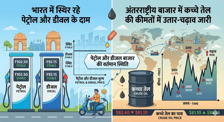 देश में स्थिर रहे पेट्रोल और डीजल के दाम, अंतरराष्ट्रीय बाजार में कच्चे तेल की कीमतों में उतार-चढ़ाव जारी
