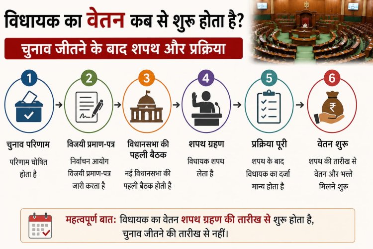 विधायक का वेतन कब से शुरू होता है , चुनाव जीतने के बाद शपथ और प्रक्रिया की पूरी जानकारी