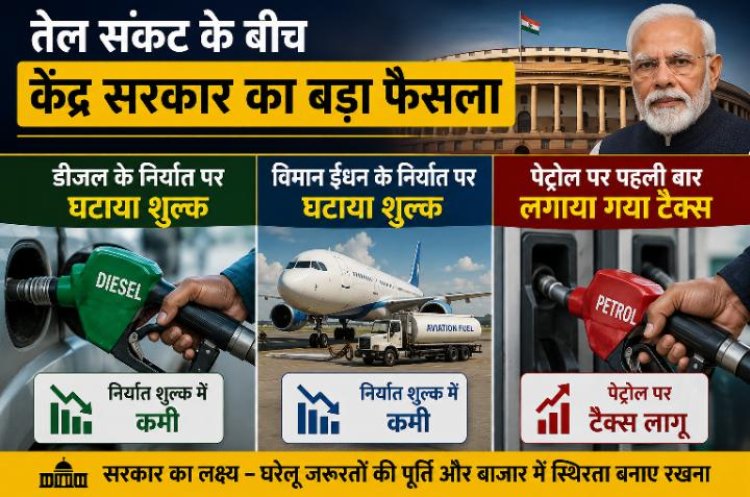 तेल संकट के बीच केंद्र सरकार का बड़ा फैसला, डीजल और विमान ईंधन के निर्यात पर घटाया शुल्क, पेट्रोल पर पहली बार लगा टैक्स